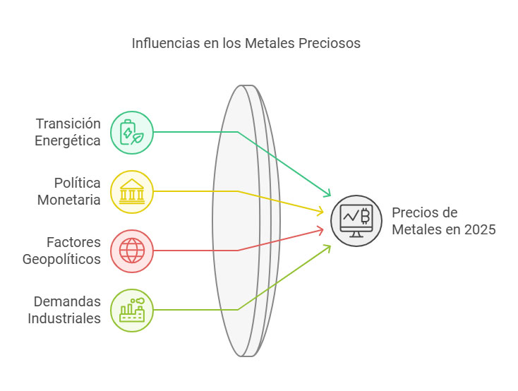 influencias inverison metales